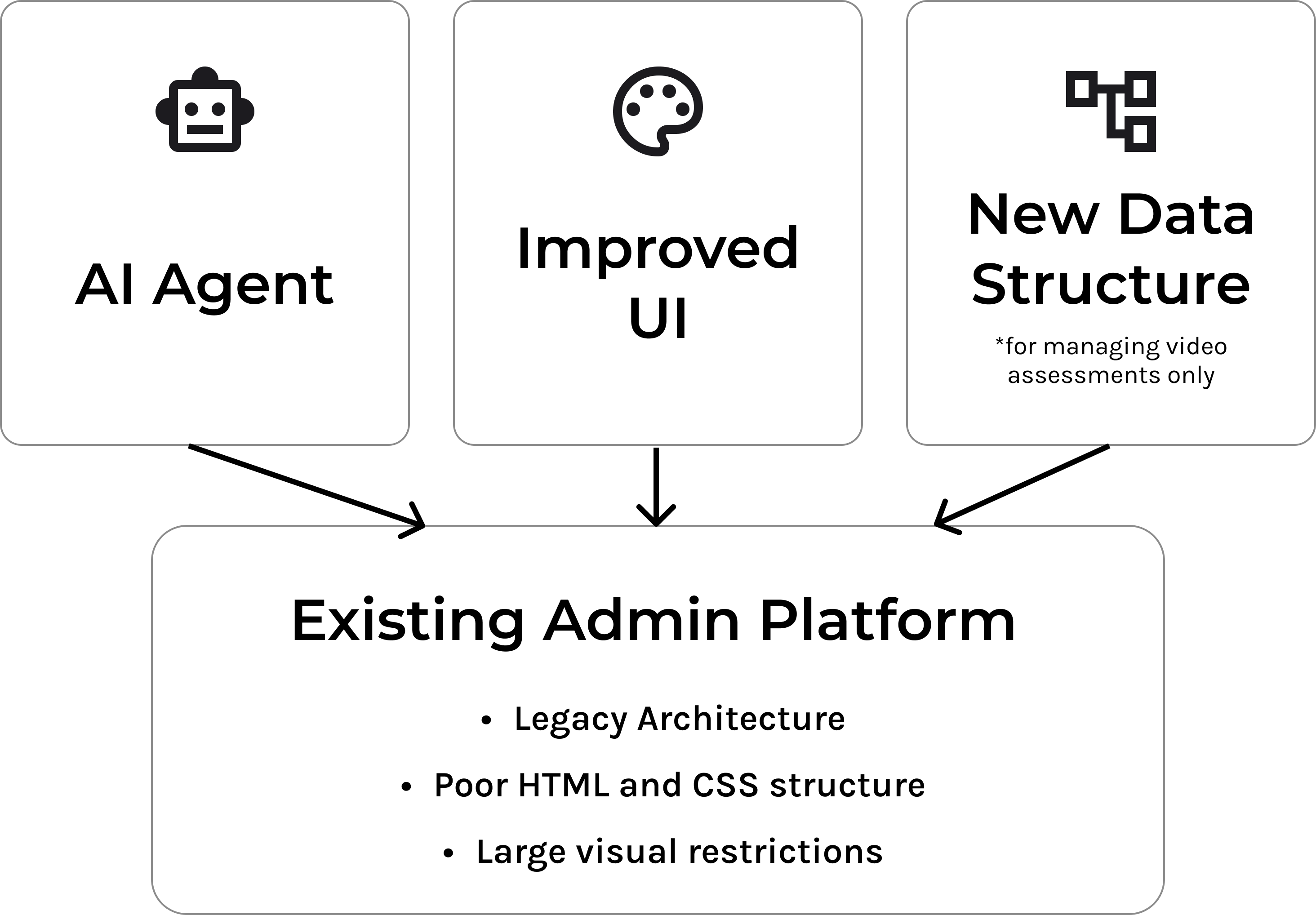 System diagram showing legacy backend constraints and multi-format response architecture