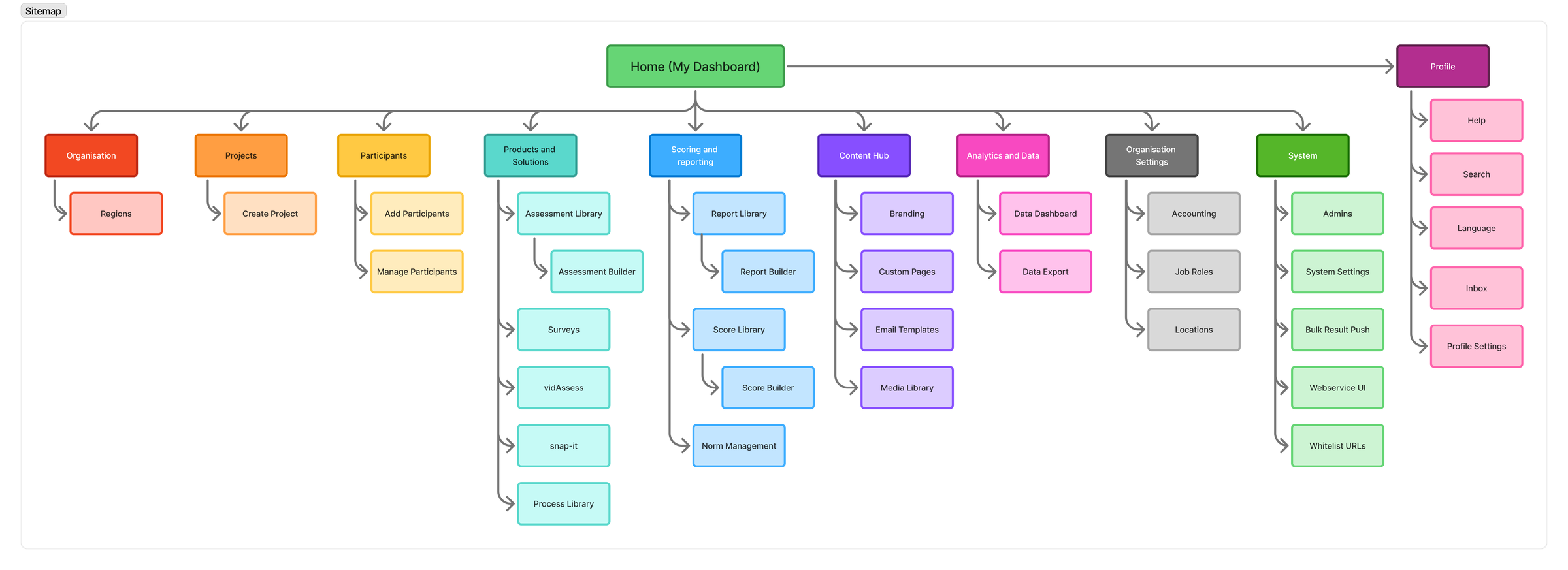 Information architecture sitemap from card sorting and tree testing